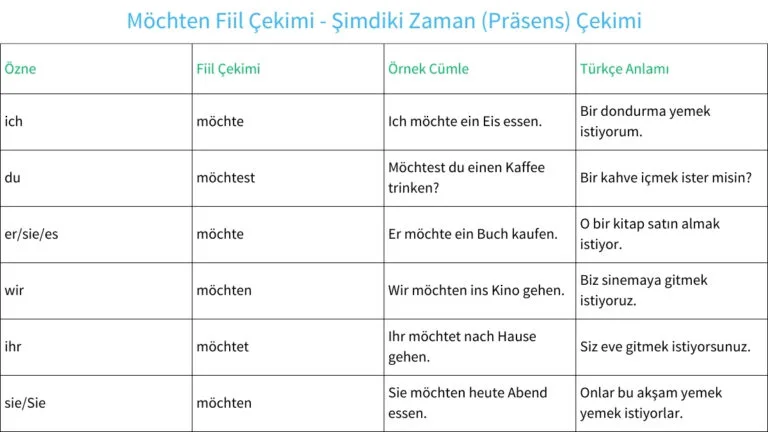 "Möchten" Fiilinin Şimdiki Zaman (Präsens) Çekimi