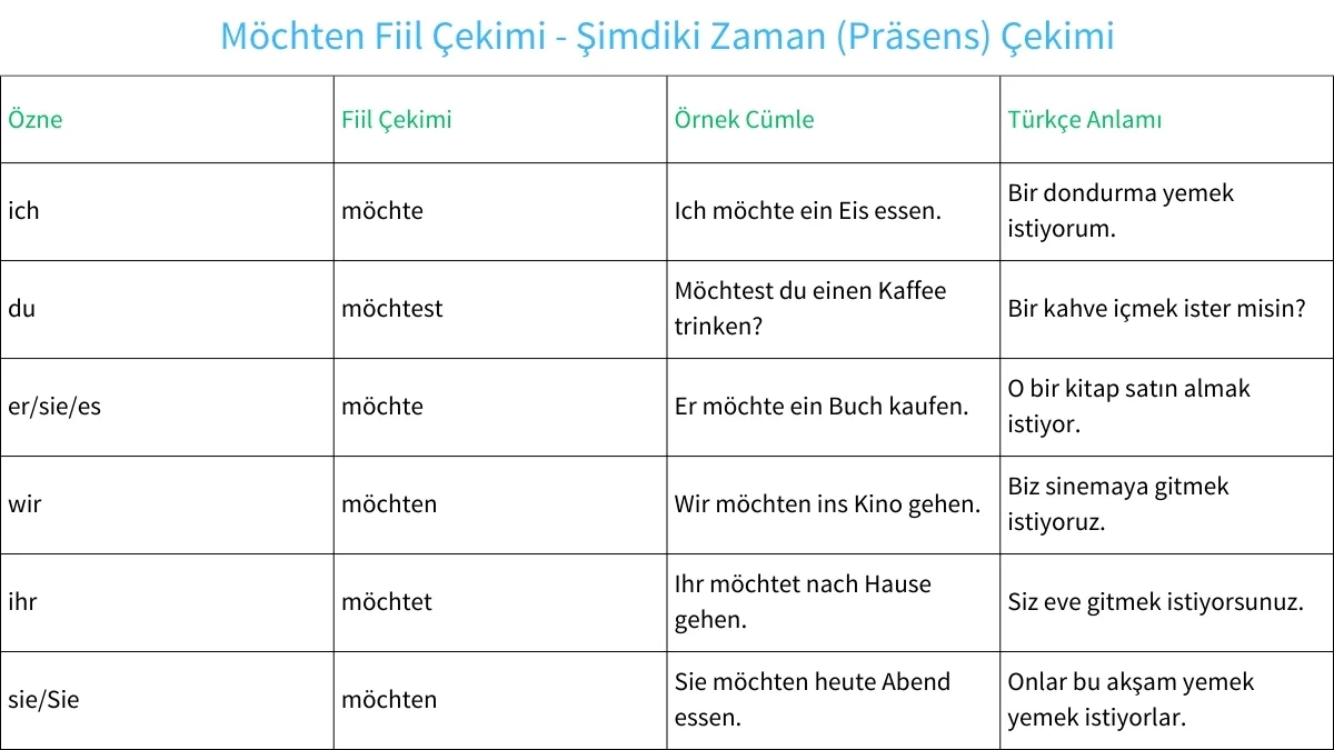 "Möchten" Fiilinin Şimdiki Zaman (Präsens) Çekimi